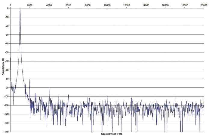 Rys. 2. Zniekształcenia harmoniczne