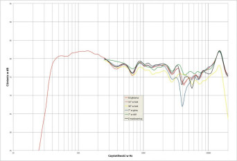 Rys. 2. Xavian JOLLY - Charakterystyka przetwarzania w całym pasmie akustycznym, na różnych osiach.