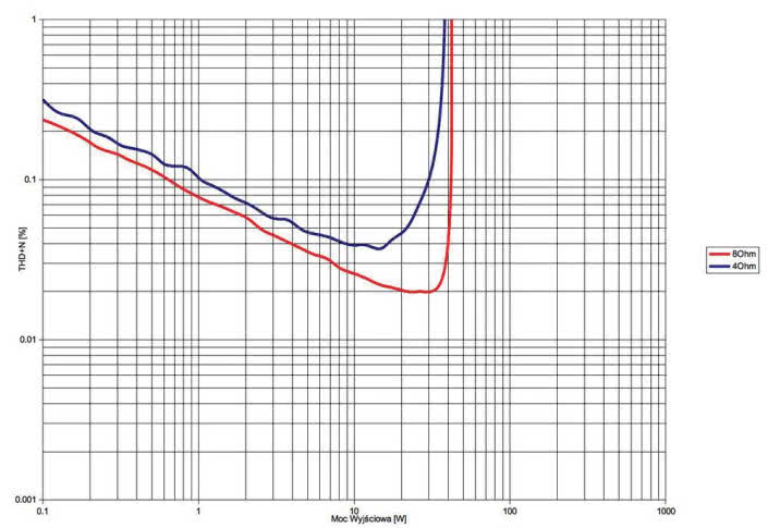 Rys. 3. THD +N / moc