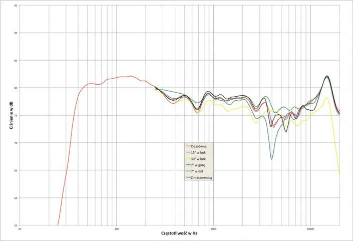 Rys. 2. Xavian JOLLY - Charakterystyka przetwarzania w całym pasmie akustycznym, na różnych osiach.