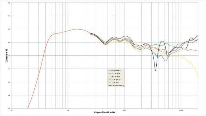 Rys. 2. Charakterystyka przetwarzania w całym pasmie akustycznym, na różnych osiach.