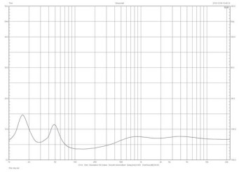 Rys. 1. Dynaudio C4 Platinum - charakterystyka modułu impedancji.