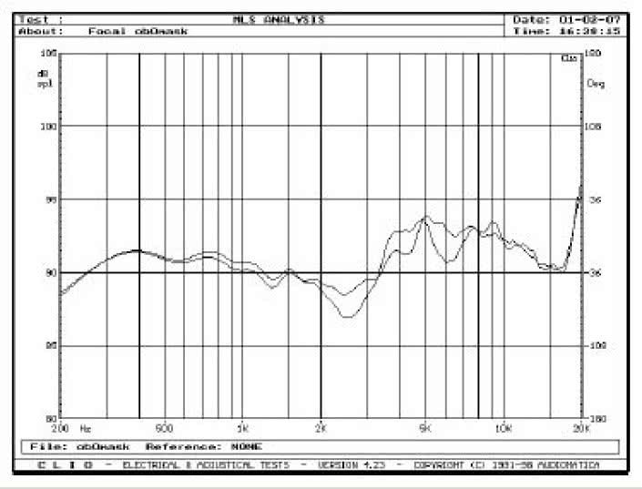 Rys. 5. Charakterystyki przetwarzania w zakresie średnio