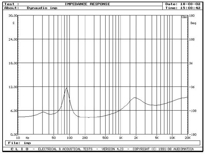 Rys. 1.1 - Audience 122 - charakterystyka modułu impedancji.
