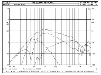 Rys. 6. Charakterystyki przetwarzania w zakresie niskich częstotliwości.