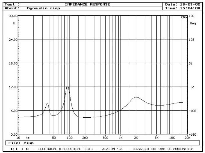 Rys. 1.2 - Audience 122 Center - charakterystyka modułu impedancji.