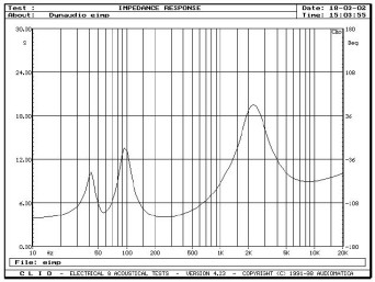 Rys. 1.3 - Audience 42W - charakterystyka modułu impedancji.