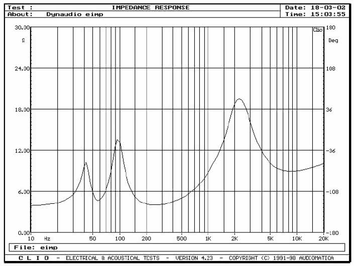 Rys. 1.3 - Audience 42W - charakterystyka modułu impedancji.