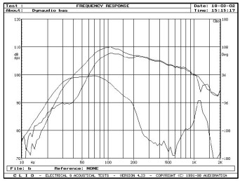 Rys. 2.1 - Audience 122 - źródła niskich częstotliwości, pomiar sinusoidą w polu bliskim.