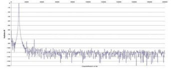 Rys. 2. Zniekształcenia harmoniczne.