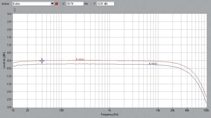 Rys.1 Denon AVR-X1400H - Pasmo przenoszenia.
