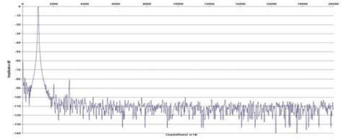 Rys. 2. Zniekształcenia harmoniczne.