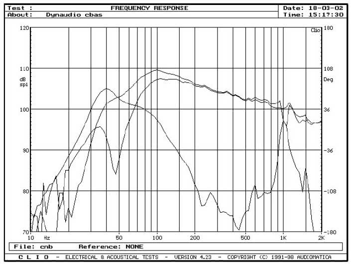 Rys. 2.2 - Audience 122 Center - źródła niskich częstotliwości, pomiar sinusoidą w polu bliskim.