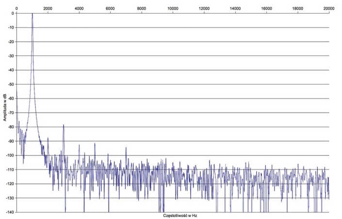 Rys.2 Denon AVR-X1400H - Zniekształcenia harmoniczne.