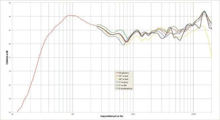 Rys. 1. Charakterystyka przetwarzania na różnych osiach.
