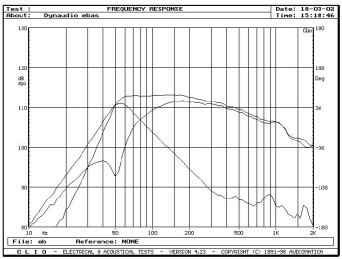 Rys. 2.3 - Audience 42W - źródła niskich częstotliwości, pomiar sinusoidą w polu bliskim.
