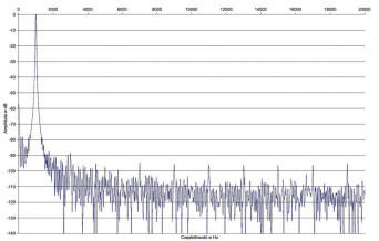 Rys. 2. Zniekształcenia harmoniczne