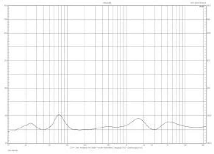 Rys. 2. Charakterystyka modułu impedancji.