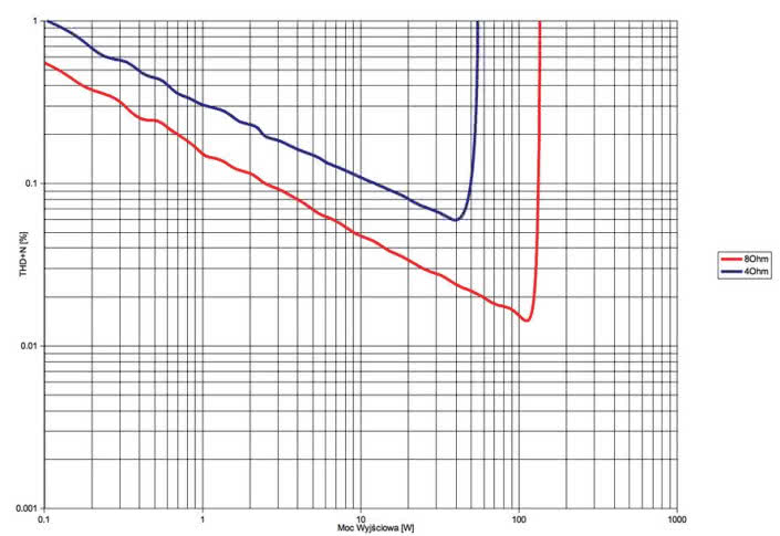 Rys. 3.  Denon AVR-X1400H - THD +N / moc.
