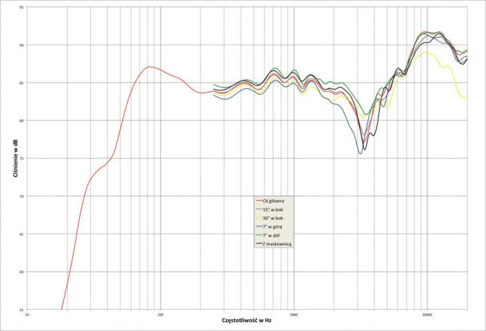 Rys. 1. Davis Balthus 50 - charakterystyka przetwarzania w całym pasmie akustycznym, na różnych osiach.