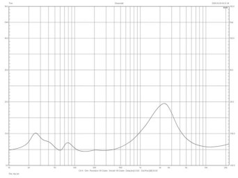 Rys. 2. Davis Balthus 50 - charakterystyka modułu impedancji.