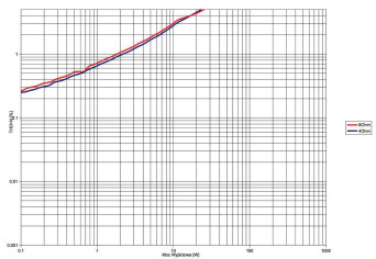 Rys. 3a. THD +N / moc.