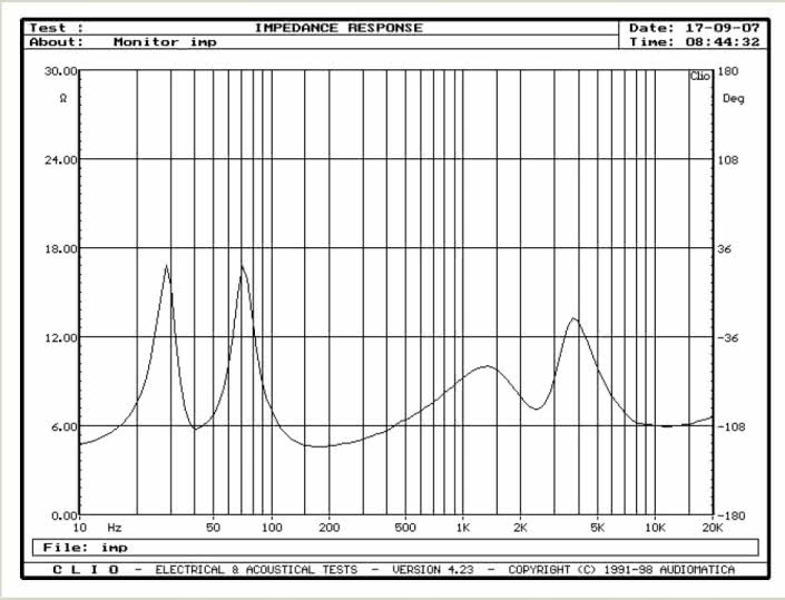 Rys. 1. Charakterystyka modułu impedancji