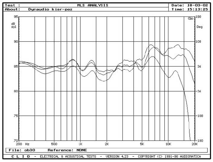 Rys. 3.1a - Audience 122 - zakres średnio-wysokotonowy, na osi 0°, 15° i 30°, w płaszczyźnie poziomej, pomiar MLS.