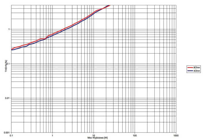 Rys. 3a. THD +N / moc.