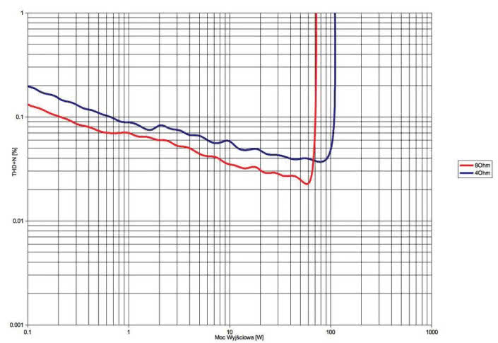 Rys. 3. THD +N / moc