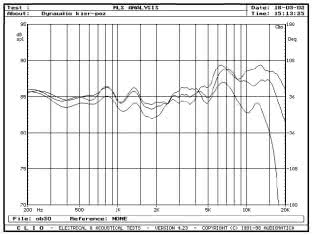 DYNAUDIO AUDIENCE 122 - Rys. 3.1a - Audience 122 - zakres średnio-wysokotonowy, na osi 0°, 15° i 30°, w płaszczyźnie poziomej, pomiar MLS.