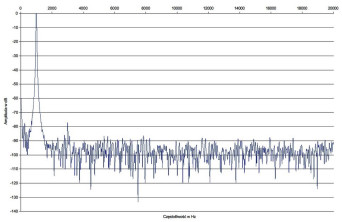 Rys. 2. Lyngdorf TDAI-2710 - zniekształcenia harmoniczne.