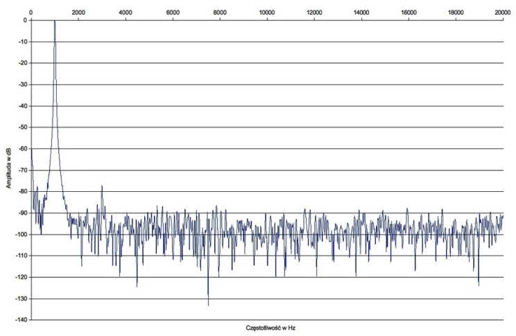 Rys. 2. Lyngdorf TDAI-2710 - zniekształcenia harmoniczne.