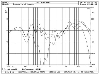Rys. 3.2a - Audience 122 Center - zakres średnio-wysokotonowy, na osi 0°, 15° i 30°, w płaszczyźnie poziomej, pomiar MLS.