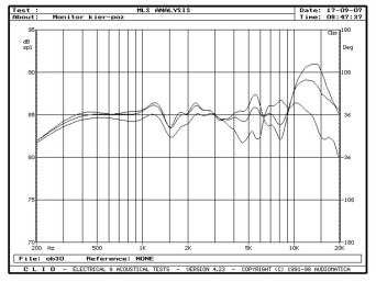 Rys. 3. Charakterystyki przetwarzania w zakresie średnio?wysokotonowym