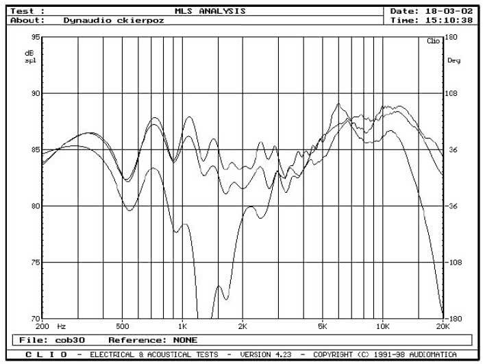 Rys. 3.2a - Audience 122 Center - zakres średnio-wysokotonowy, na osi 0°, 15° i 30°, w płaszczyźnie poziomej, pomiar MLS.
