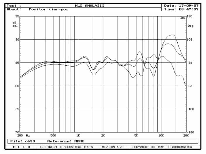 Rys. 3. Charakterystyki przetwarzania w zakresie średnio?wysokotonowym