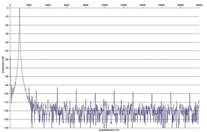 Rys. 2. Zniekształcenia harmoniczne