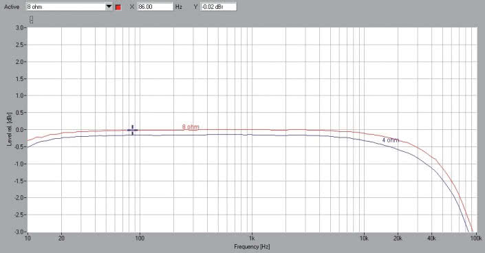 Rys. 1. AMC XIA30t - pasmo przenoszenia.