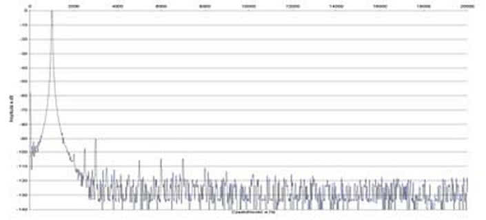 Rys. 2. P1 - zniekształcenia harmoniczne