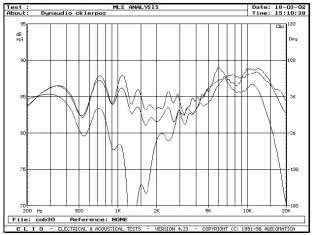 DYNAUDIO AUDIENCE 122 - Rys. 3.2a - Audience 122 Center - zakres średnio-wysokotonowy, na osi 0°, 15° i 30°, w płaszczyźnie poziomej, pomiar MLS.