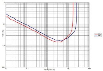 Rys. 3. THD +N / moc