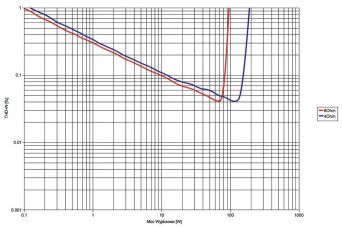 Rys. 3. Lyngdorf TDAI-2710 - moc.