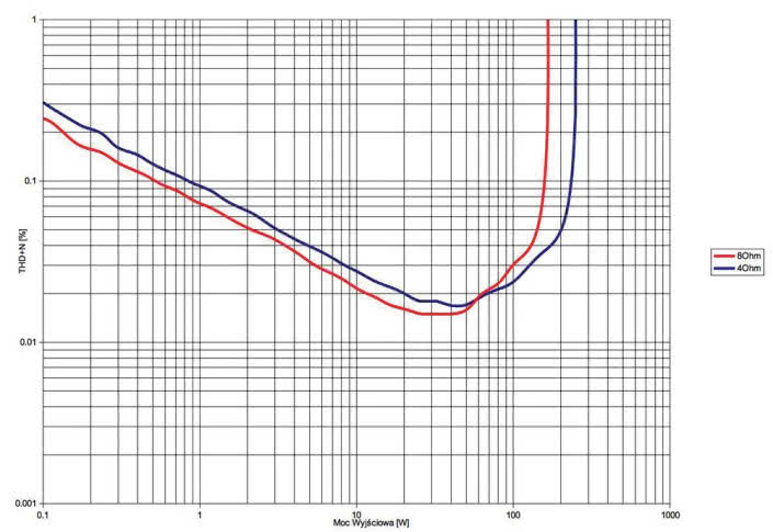 Rys. 3. THD +N / moc