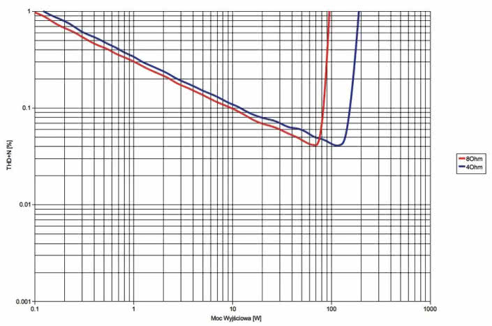 Rys. 3. Lyngdorf TDAI-2710 - moc.