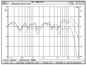 Rys. 3.3a - Audience 42W - zakres średnio-wysokotonowy, na osi 0°, 15° i 30°, w płaszczyźnie poziomej, pomiar MLS.