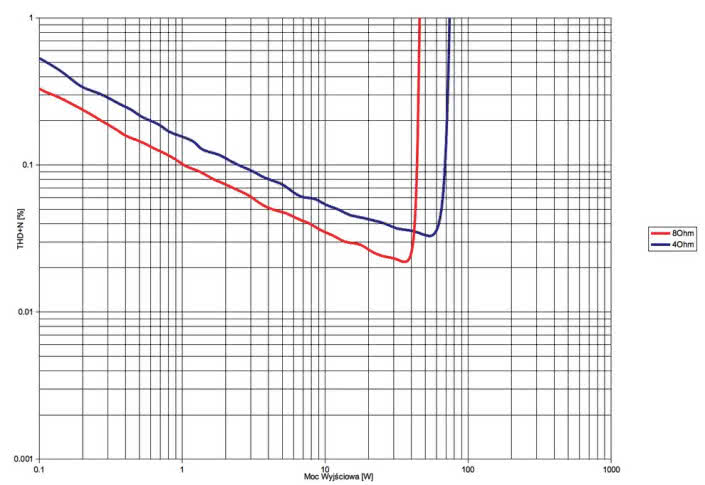 Rys. 3. AMC XIA30t  - THD +N / moc.