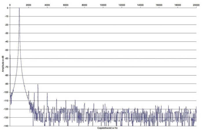 Rys. 2. Zniekształcenia harmoniczne