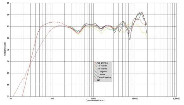 Rys. 1. Charakterystyka przetwarzania na różnych osiach.
