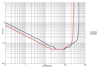 Rys. 3. THD +N / moc